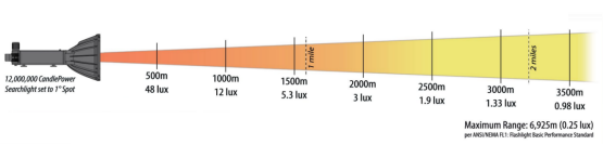 Illustration of the Renowned Brand&rsquo;s&nbsp;Searchlight Illumination Distance.png